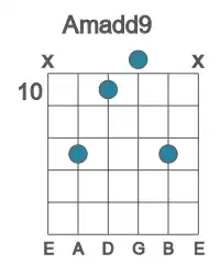 Guitar voicing #2 of the A madd9 chord